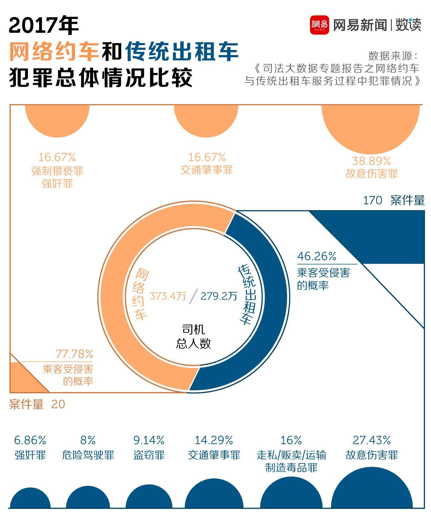 网约车被抓概率