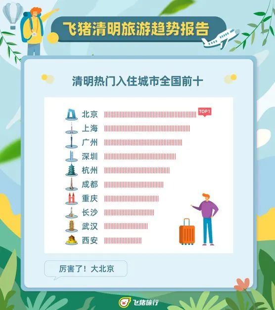 清明最热门城市出炉，踏青祭祖的热门目的地